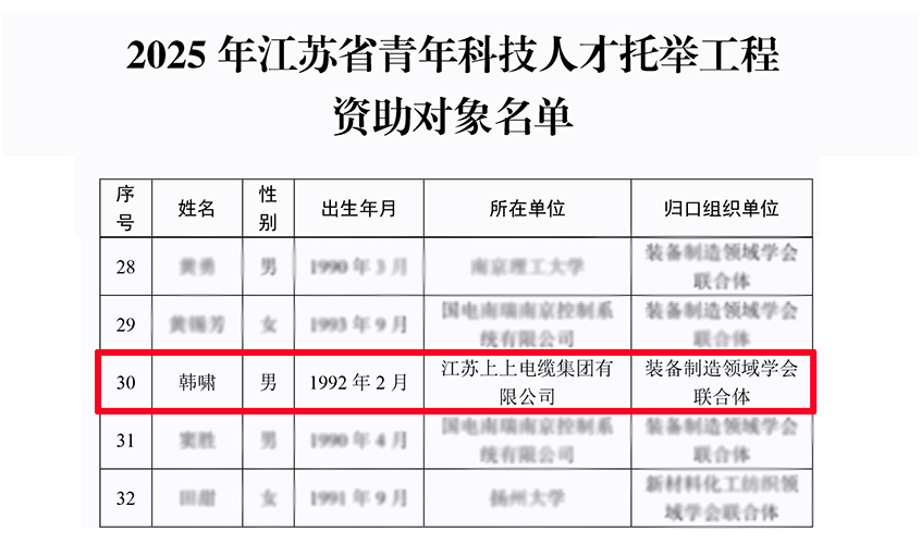 尊龙凯时人生就是搏电缆员工入选2025年度江苏省青年人才托举工程