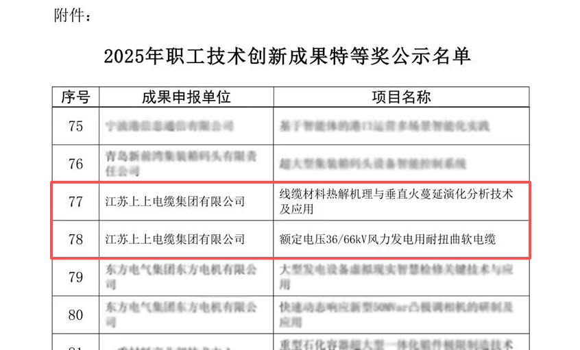 尊龙凯时人生就是搏电缆荣获两项天下职工手艺立异效果奖特等奖